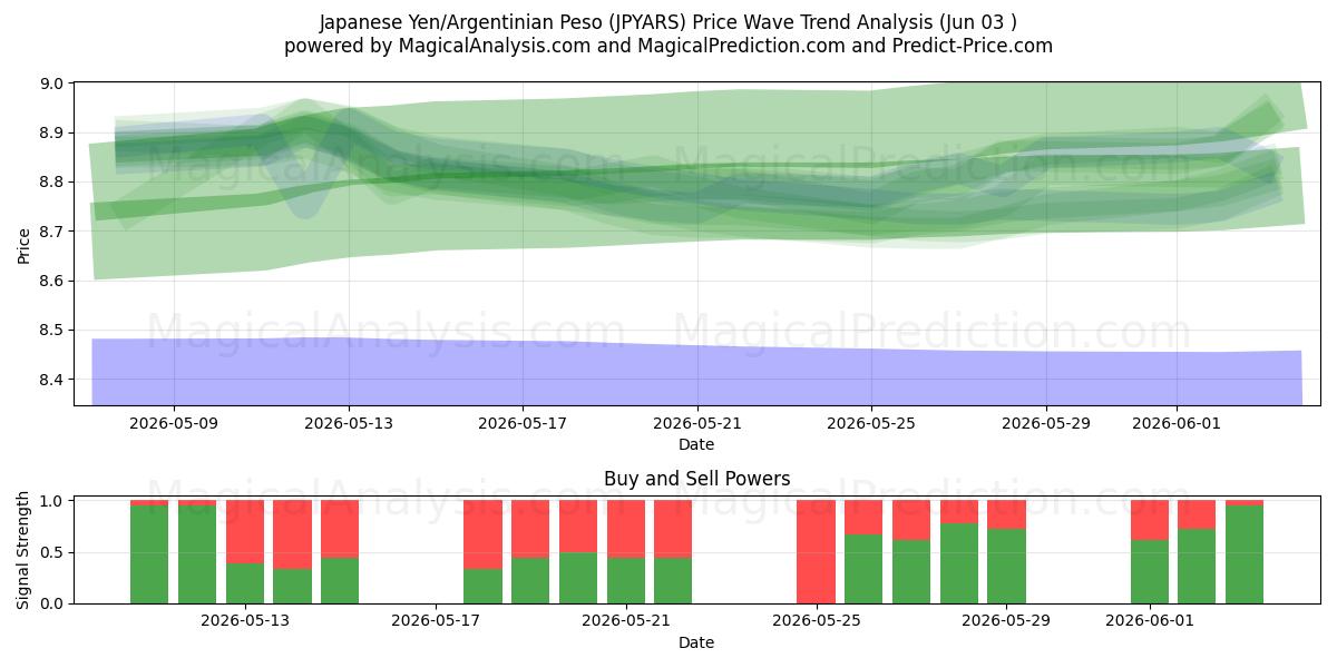  Japon Yeni/Arjantin Pesosu (JPYARS) Support and Resistance area (02 Jun) 