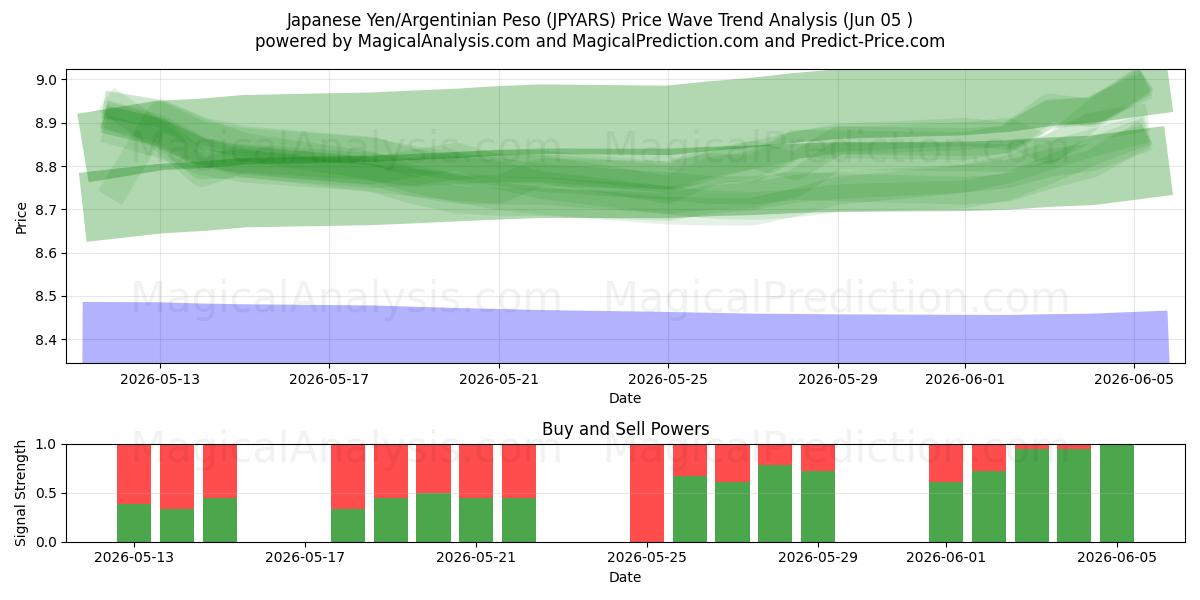  الين الياباني/البيزو الأرجنتيني (JPYARS) Support and Resistance area (04 Jun) 