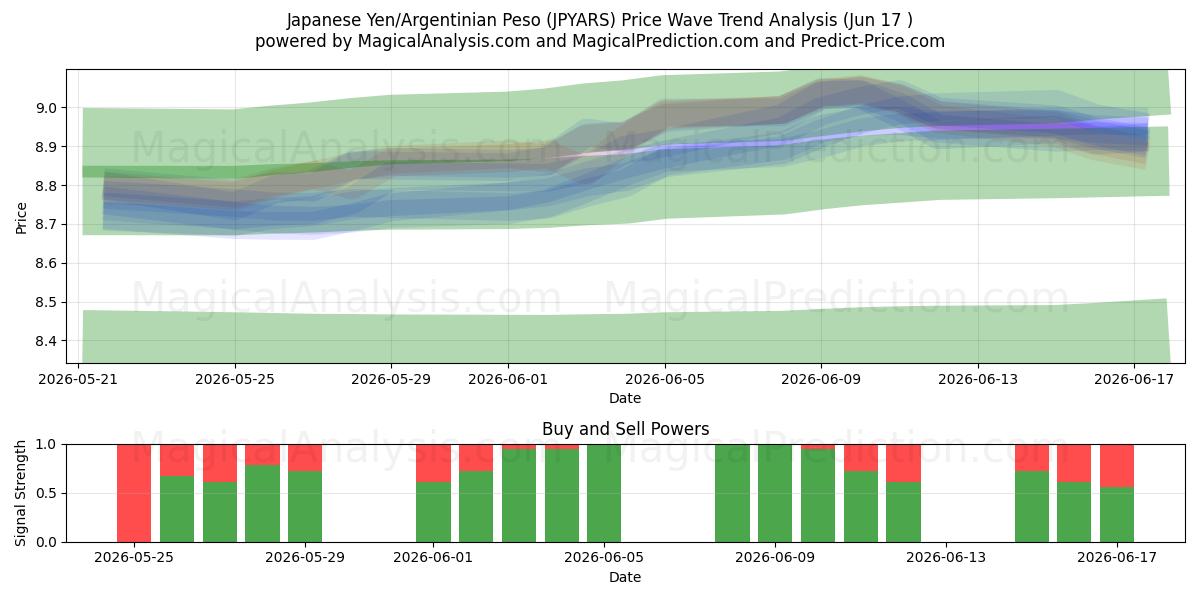  Yen japonais/Peso argentin (JPYARS) Support and Resistance area (10 Jun) 