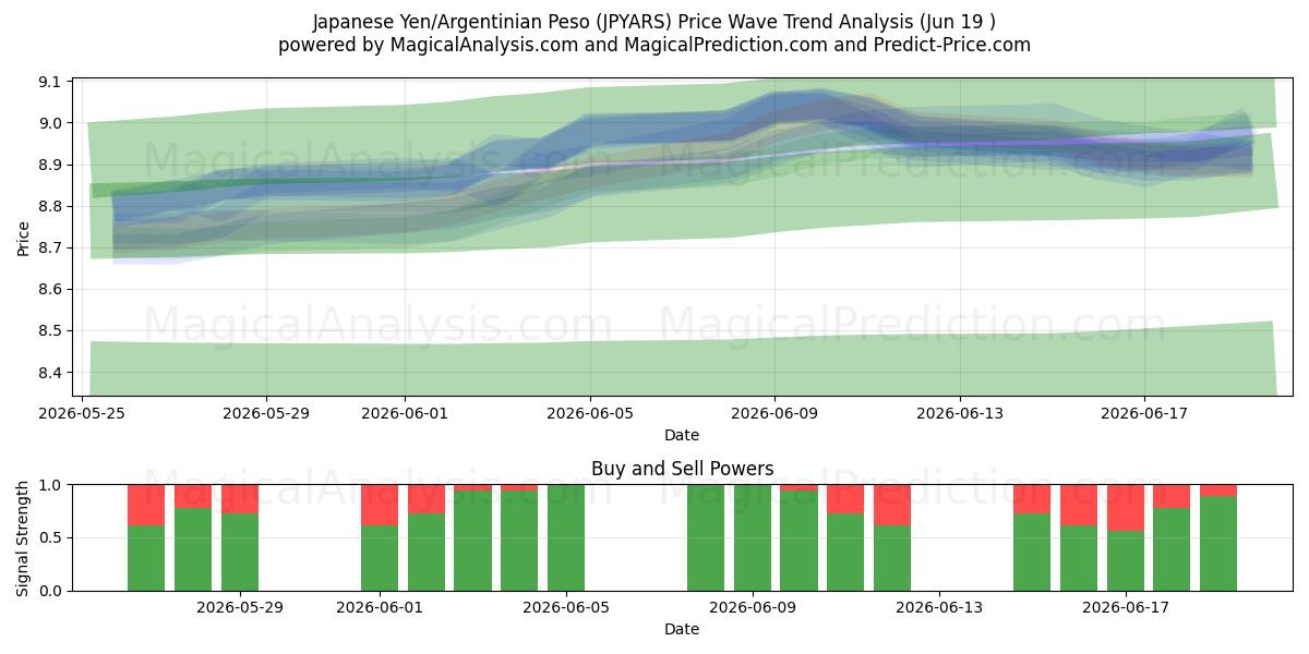  Japansk yen/argentinsk peso (JPYARS) Support and Resistance area (18 Jun) 