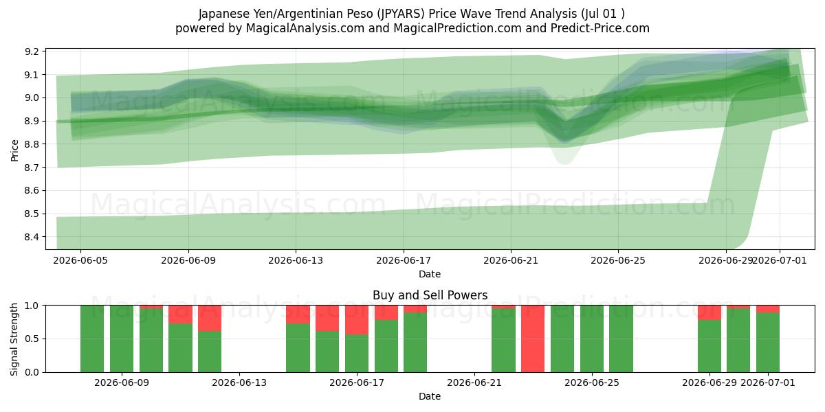  Iene Japonês/Peso Argentino (JPYARS) Support and Resistance area (30 Jun) 