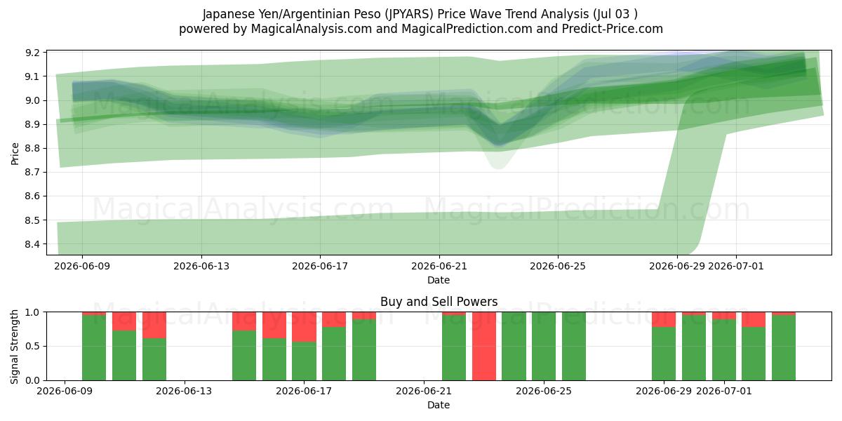  Yen giapponese/peso argentino (JPYARS) Support and Resistance area (02 Jul) 