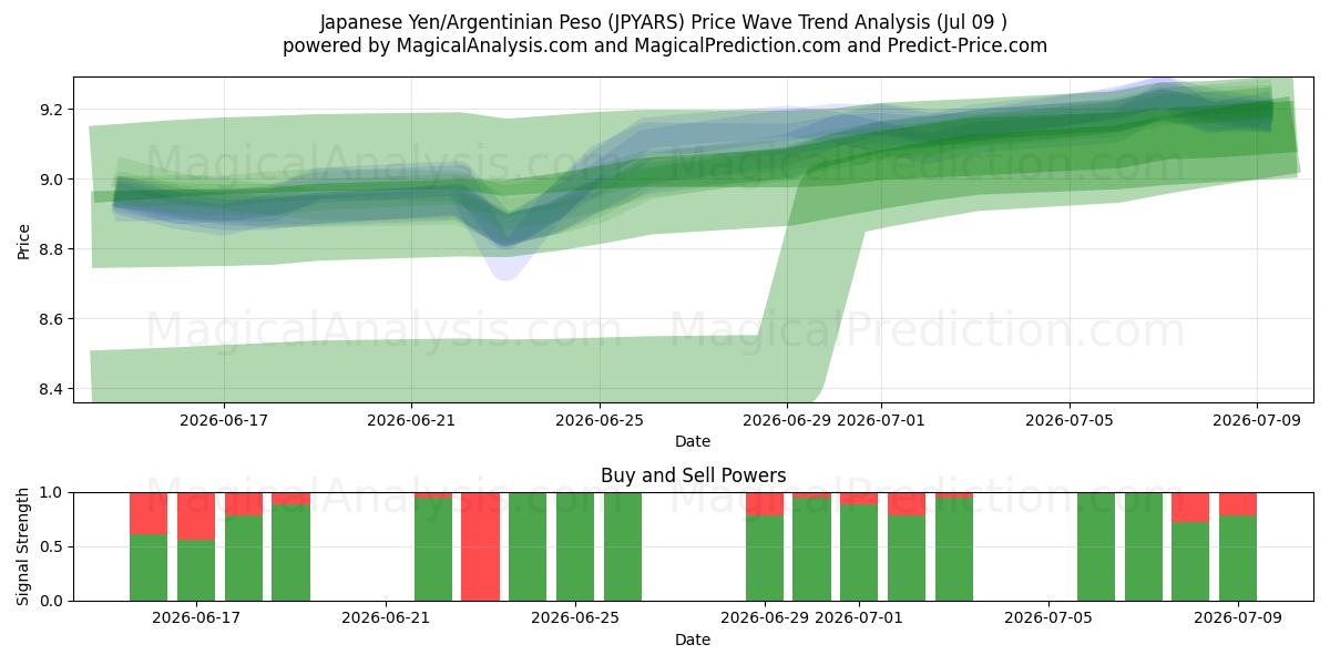  Japansk yen/argentinsk peso (JPYARS) Support and Resistance area (08 Jul) 