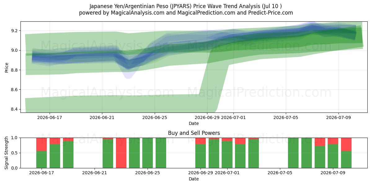  Yen japonais/Peso argentin (JPYARS) Support and Resistance area (09 Jul) 