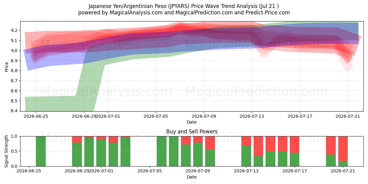  ین ژاپن/پسو آرژانتین (JPYARS) Support and Resistance area (20 Jul) 