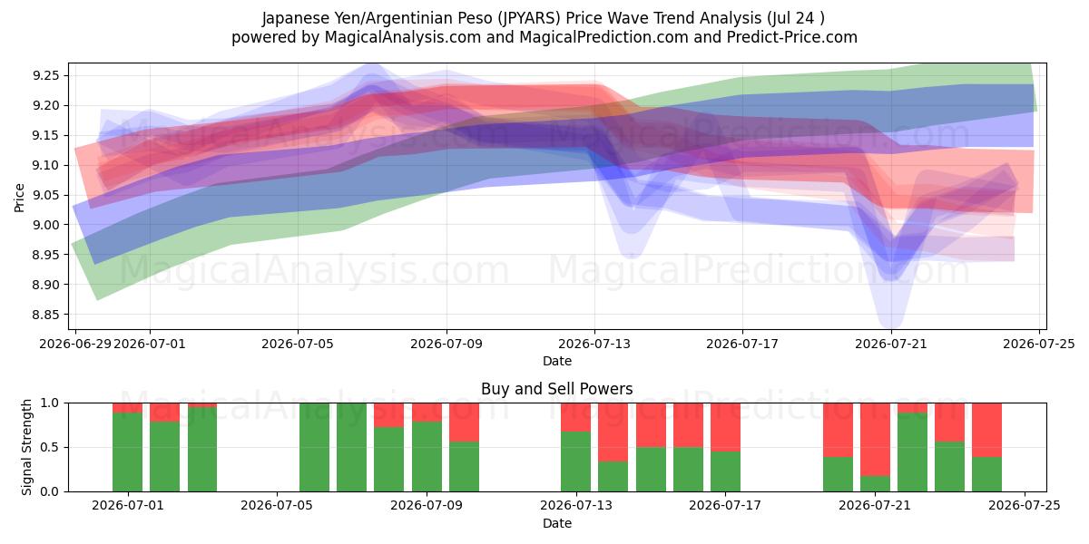  Yen giapponese/peso argentino (JPYARS) Support and Resistance area (23 Jul) 