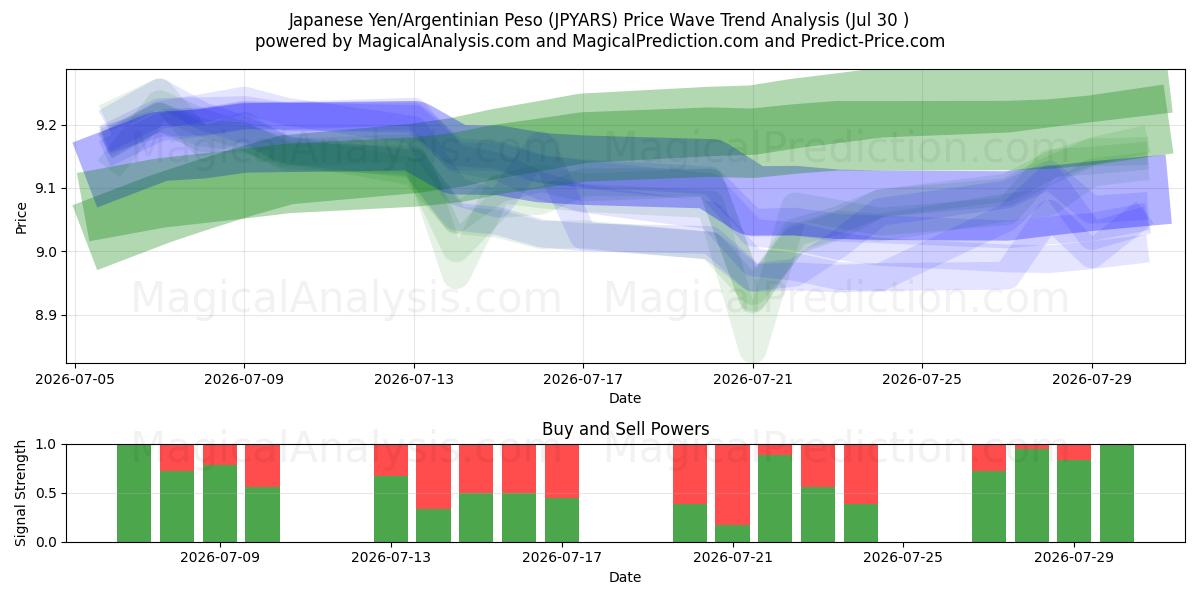  Yen japonais/Peso argentin (JPYARS) Support and Resistance area (29 Jul) 