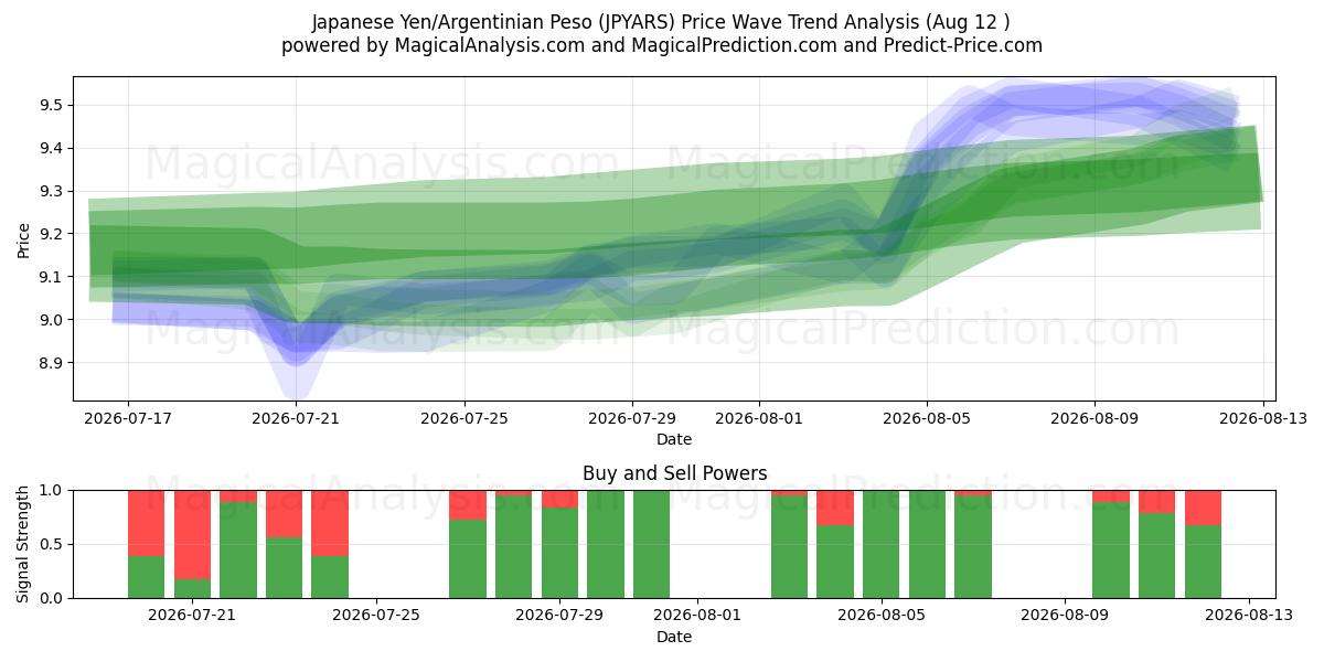  Iene Japonês/Peso Argentino (JPYARS) Support and Resistance area (11 Aug) 