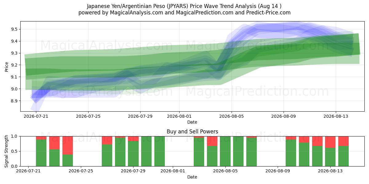  Yen giapponese/peso argentino (JPYARS) Support and Resistance area (12 Aug) 