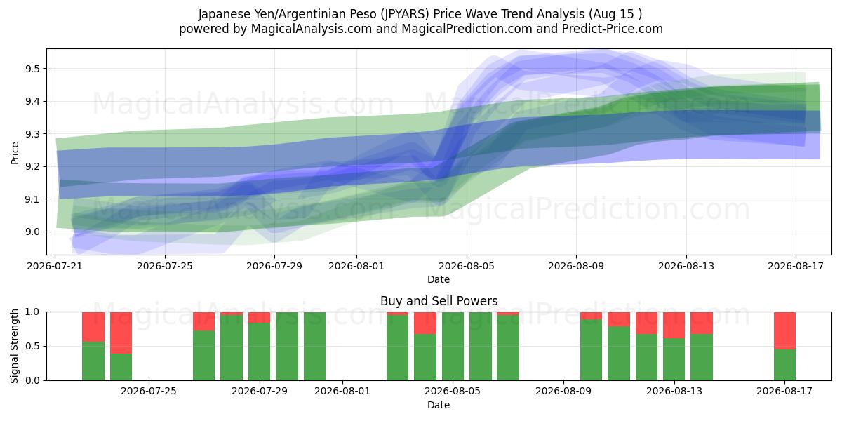  Yen japonés/Peso argentino (JPYARS) Support and Resistance area (14 Aug) 