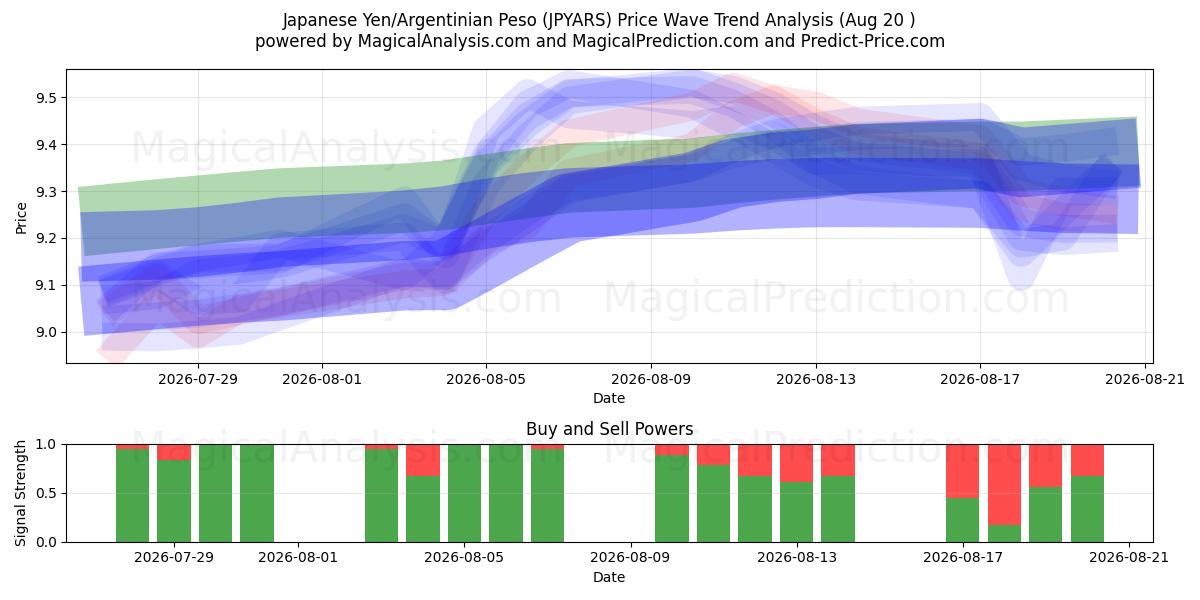  Yen japonais/Peso argentin (JPYARS) Support and Resistance area (19 Aug) 