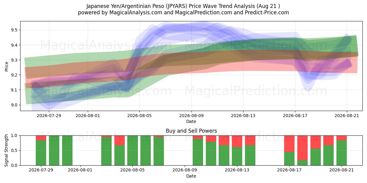  Japansk yen/argentinsk peso (JPYARS) Support and Resistance area (20 Aug) 