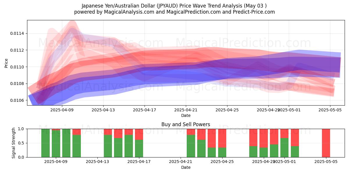  Japansk yen/australisk dollar (JPYAUD) Support and Resistance area (03 May) 