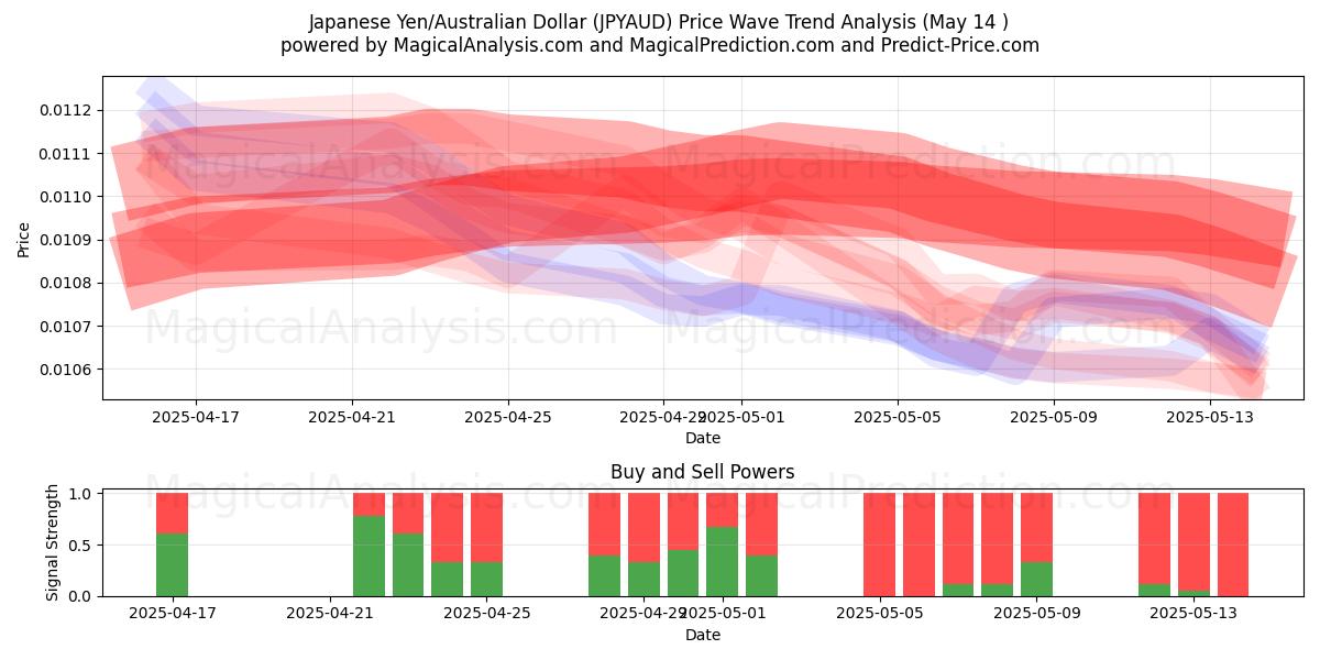  Japanese Yen/Australian Dollar (JPYAUD) Support and Resistance area (14 May) 