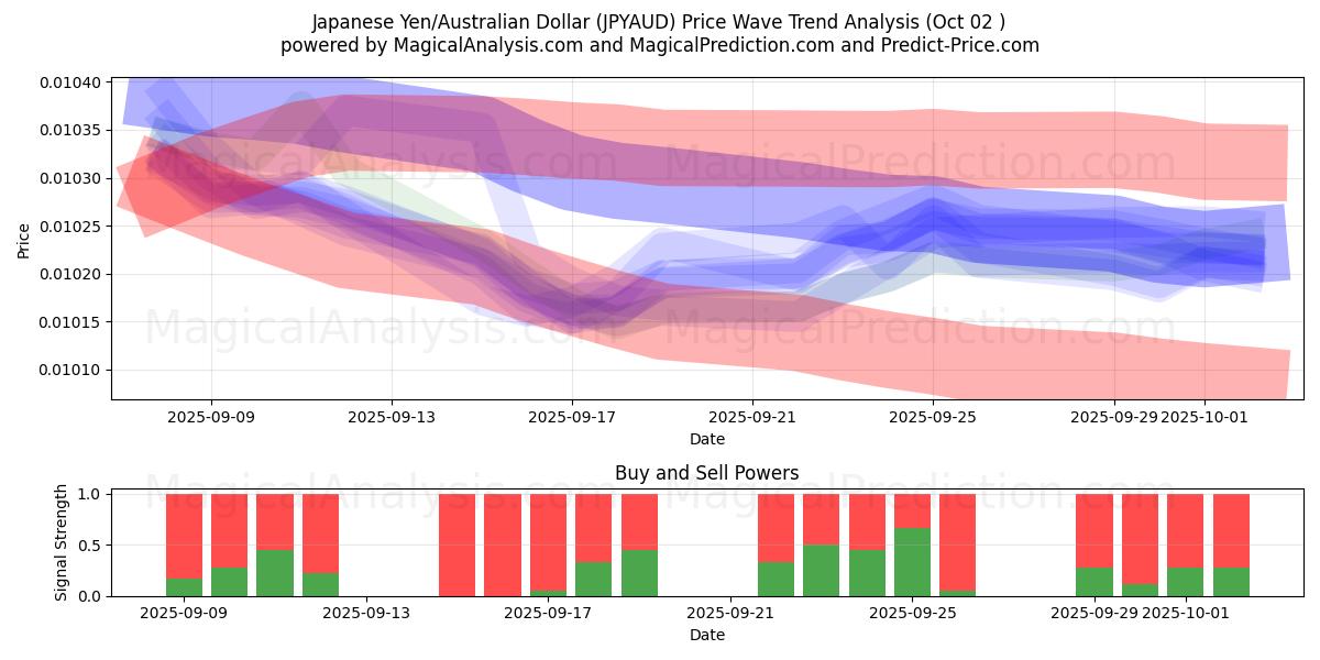  Japansk yen/australisk dollar (JPYAUD) Support and Resistance area (26 Sep) 