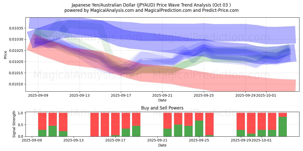  Japanese Yen/Australian Dollar (JPYAUD) Support and Resistance area (02 Oct) 