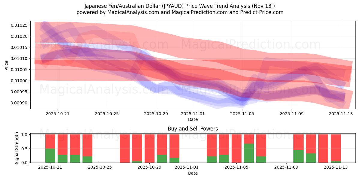  Yen giapponese/dollaro australiano (JPYAUD) Support and Resistance area (12 Nov) 