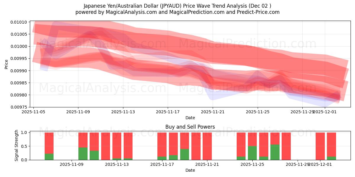  Iene Japonês/Dólar Australiano (JPYAUD) Support and Resistance area (01 Dec) 