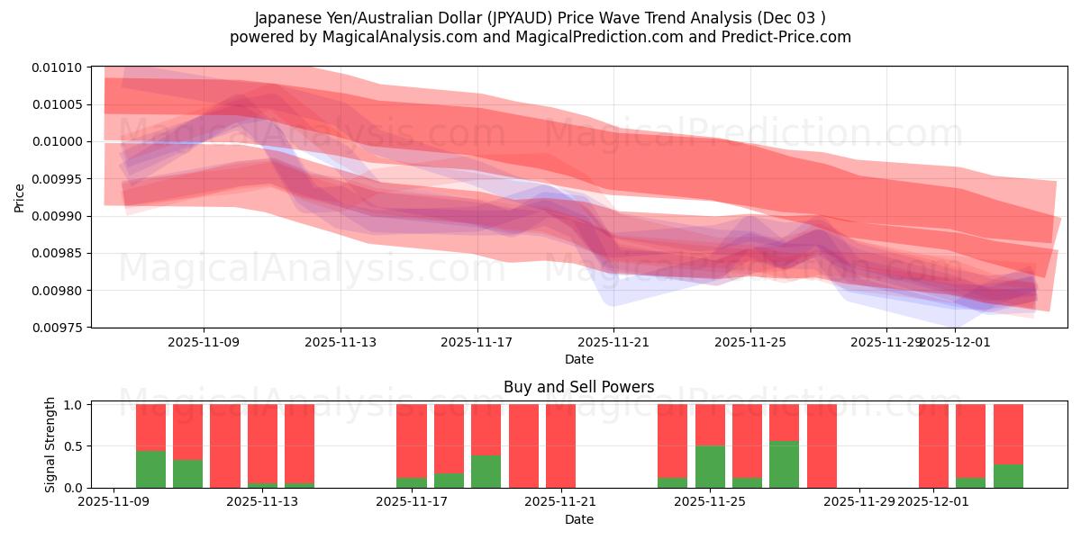  Yen japonés/Dólar australiano (JPYAUD) Support and Resistance area (02 Dec) 