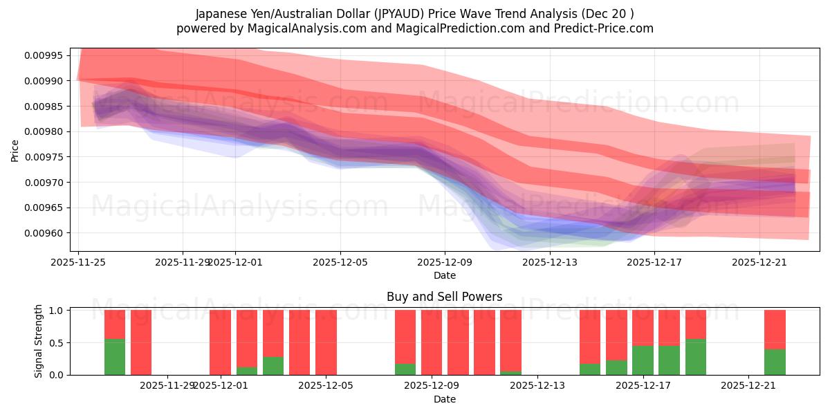  Iene Japonês/Dólar Australiano (JPYAUD) Support and Resistance area (19 Dec) 