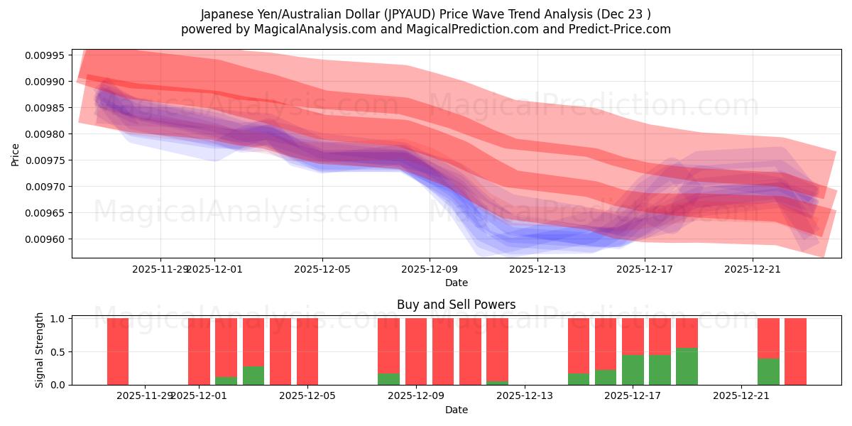  Yen japonais/Dollar australien (JPYAUD) Support and Resistance area (22 Dec) 