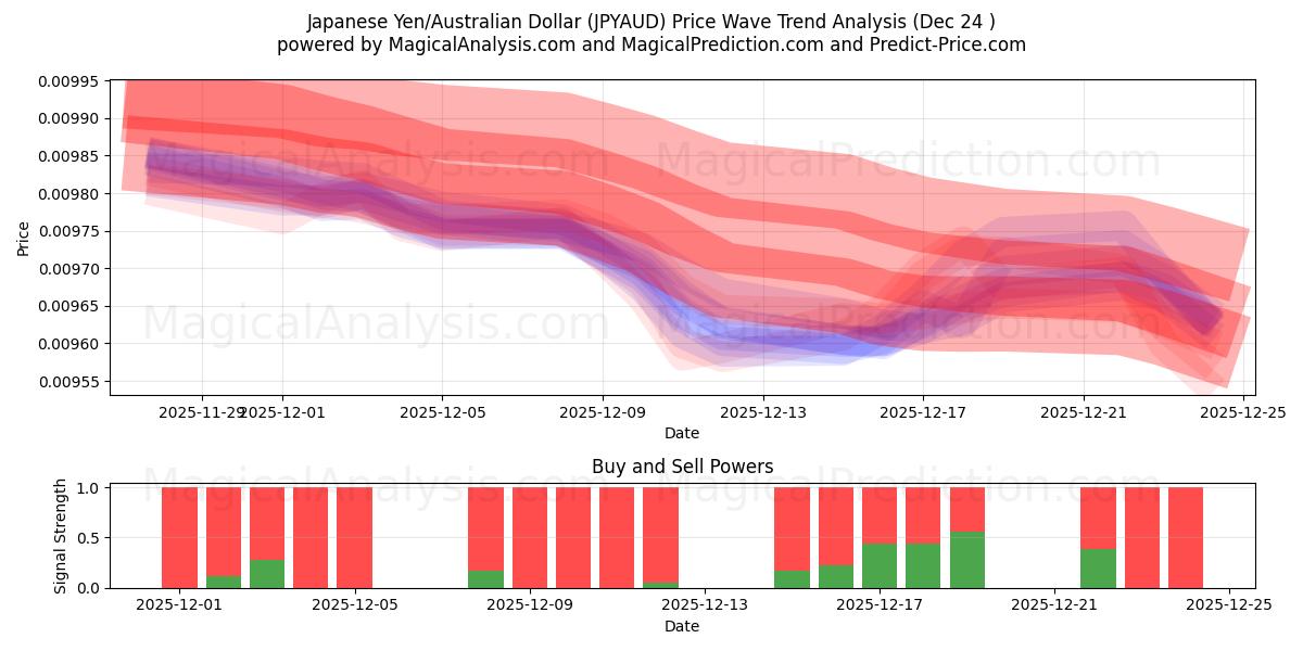  Японская иена/Австралийский доллар (JPYAUD) Support and Resistance area (23 Dec) 