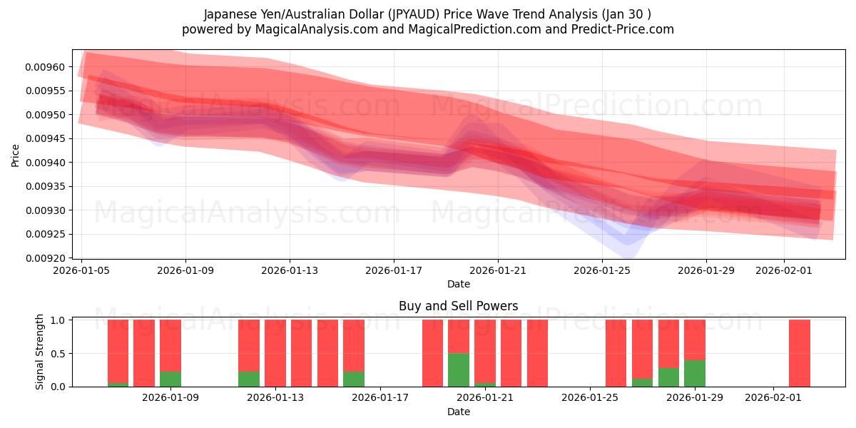  Japanischer Yen/Australischer Dollar (JPYAUD) Support and Resistance area (29 Jan) 