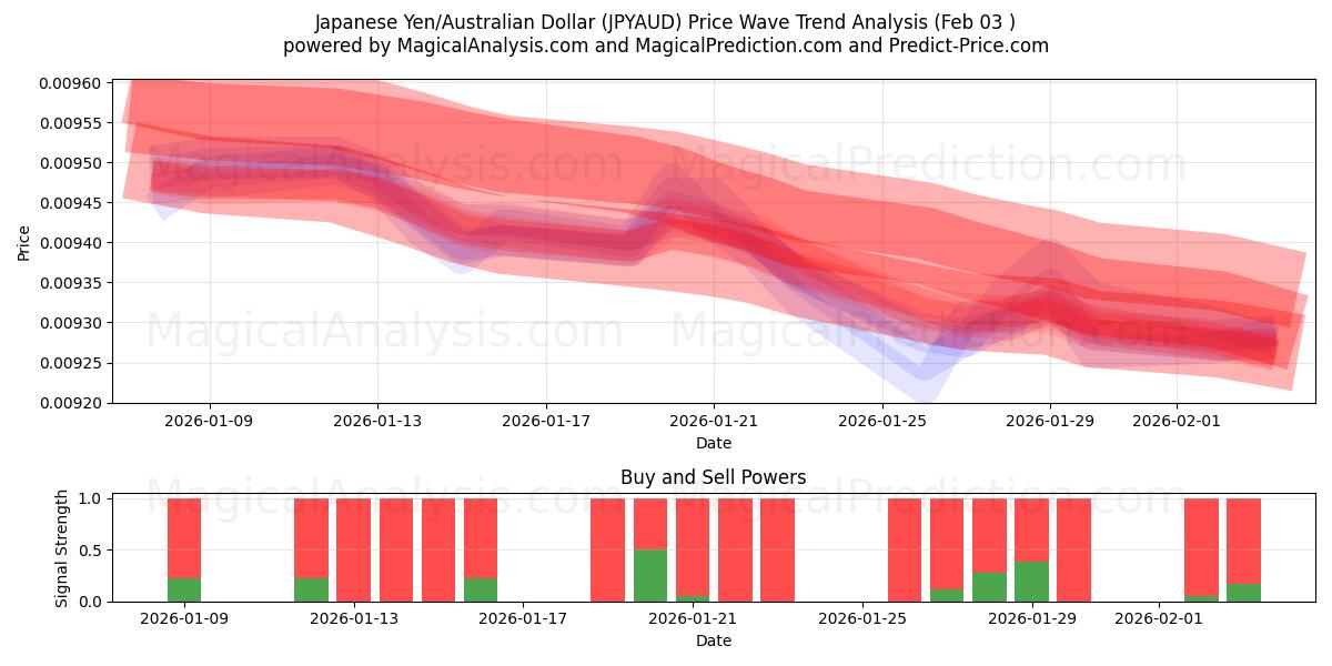  الين الياباني/الدولار الأسترالي (JPYAUD) Support and Resistance area (02 Feb) 