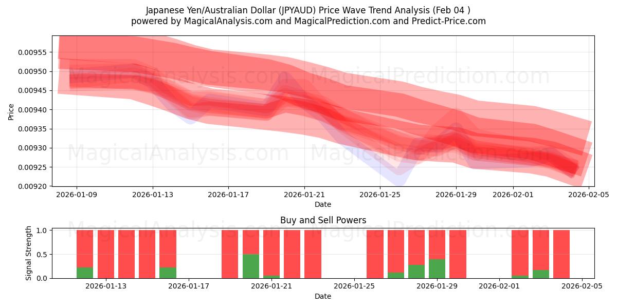  ین ژاپن/دلار استرالیا (JPYAUD) Support and Resistance area (03 Feb) 