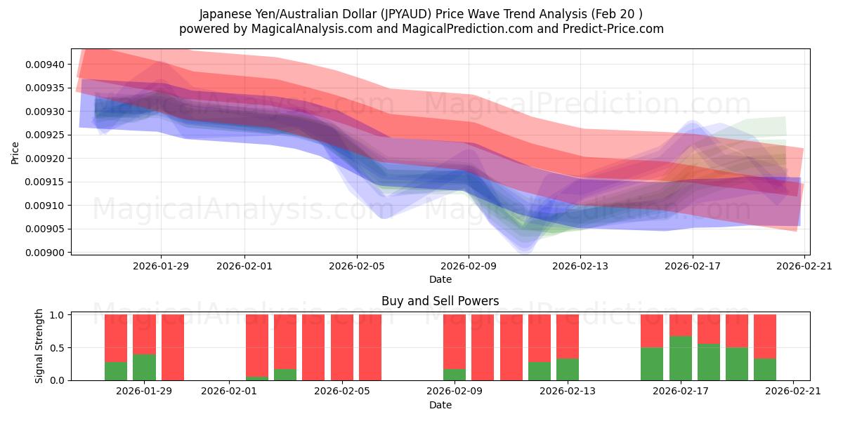  Japanischer Yen/Australischer Dollar (JPYAUD) Support and Resistance area (19 Feb) 