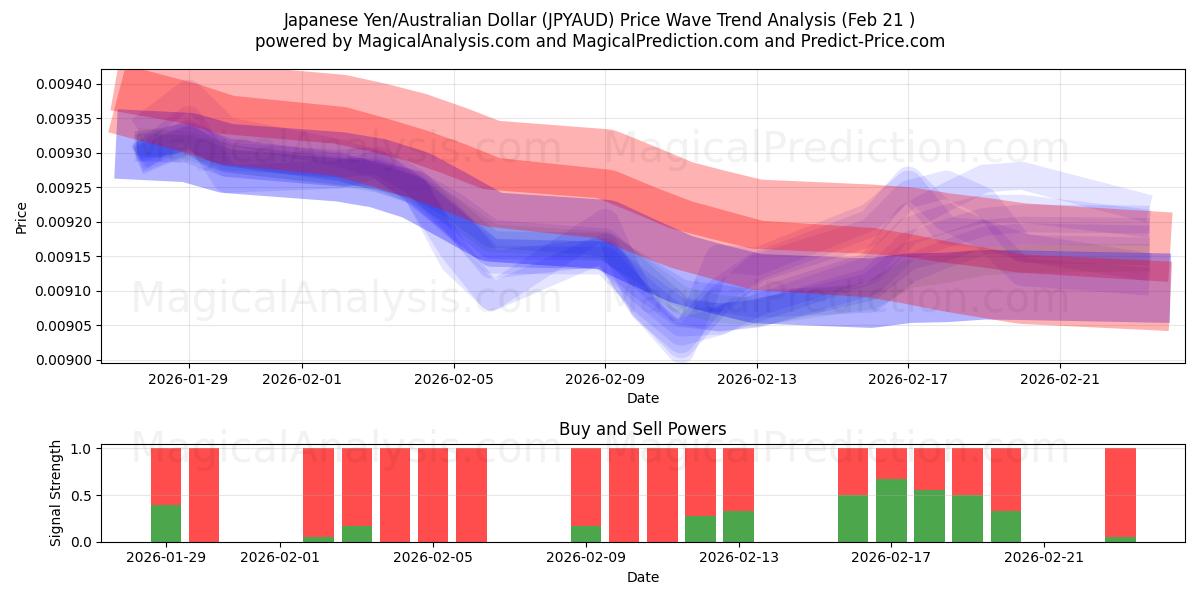  Japon Yeni/Avustralya Doları (JPYAUD) Support and Resistance area (20 Feb) 