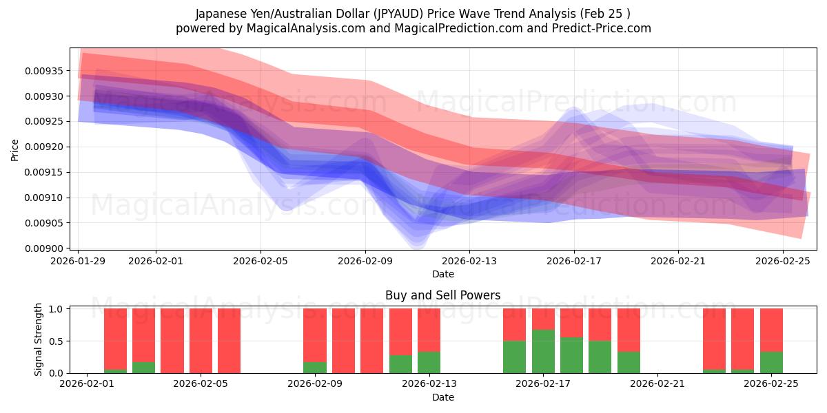  Japansk yen/australisk dollar (JPYAUD) Support and Resistance area (24 Feb) 