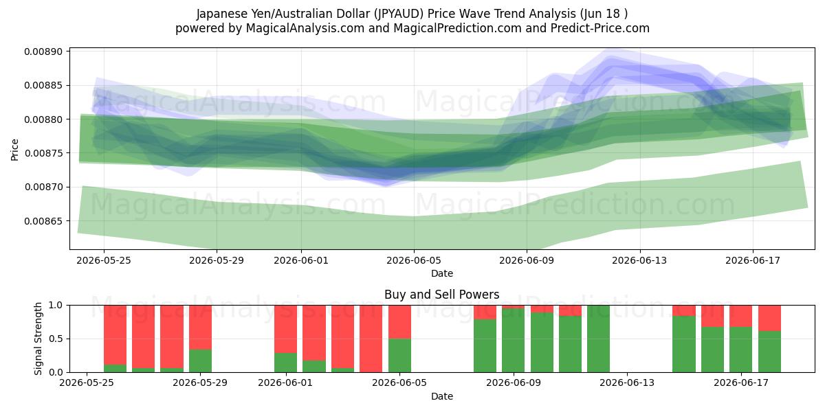  Japanse yen/Australische dollar (JPYAUD) Support and Resistance area (16 Jun) 