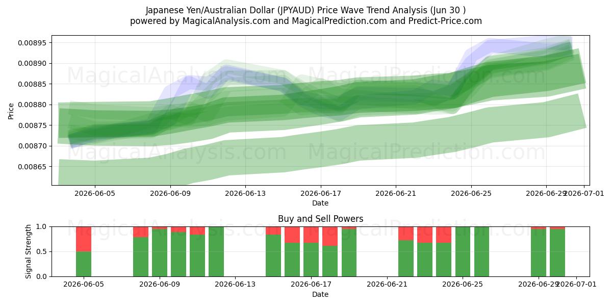  Yen giapponese/dollaro australiano (JPYAUD) Support and Resistance area (29 Jun) 