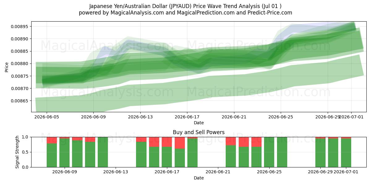  Japansk yen/australsk dollar (JPYAUD) Support and Resistance area (30 Jun) 