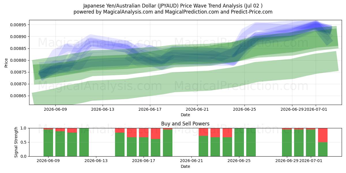  Iene Japonês/Dólar Australiano (JPYAUD) Support and Resistance area (01 Jul) 