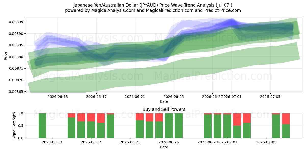  Japanse yen/Australische dollar (JPYAUD) Support and Resistance area (06 Jul) 