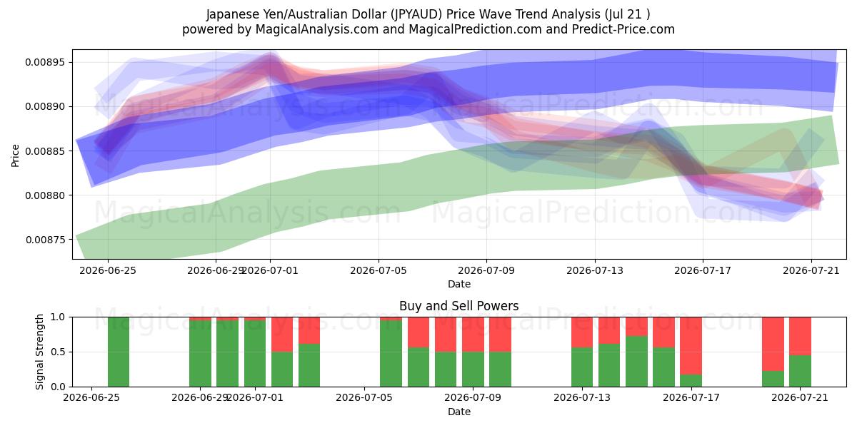  Yen giapponese/dollaro australiano (JPYAUD) Support and Resistance area (20 Jul) 