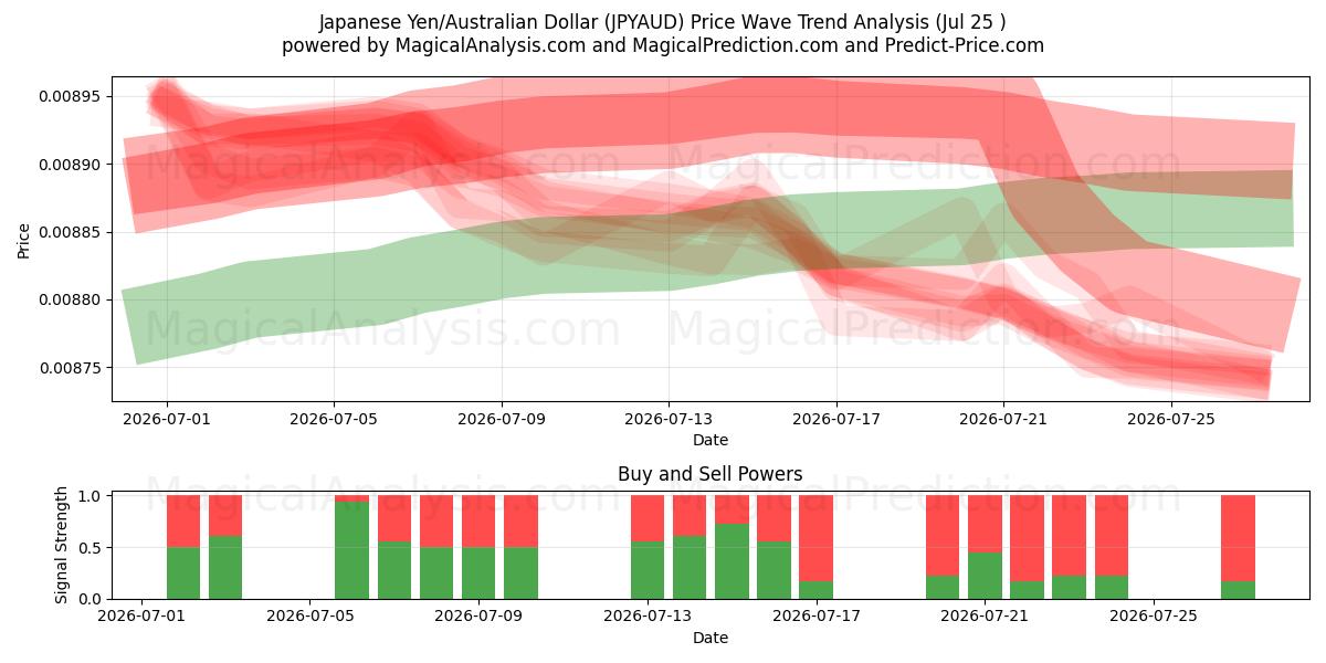  Japanse yen/Australische dollar (JPYAUD) Support and Resistance area (24 Jul) 