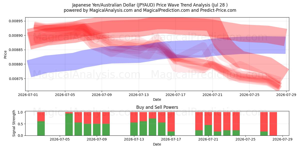  Japanse yen/Australische dollar (JPYAUD) Support and Resistance area (27 Jul) 