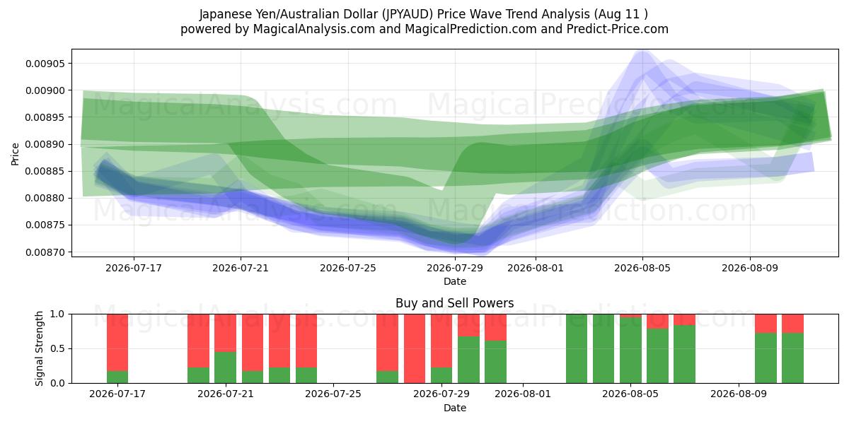  Yen giapponese/dollaro australiano (JPYAUD) Support and Resistance area (07 Aug) 