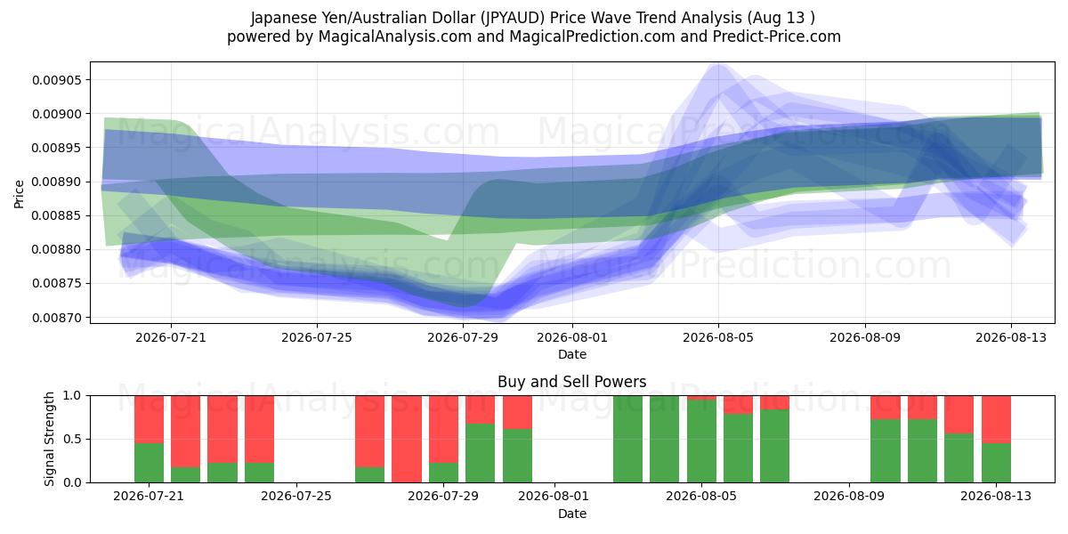  Iene Japonês/Dólar Australiano (JPYAUD) Support and Resistance area (12 Aug) 