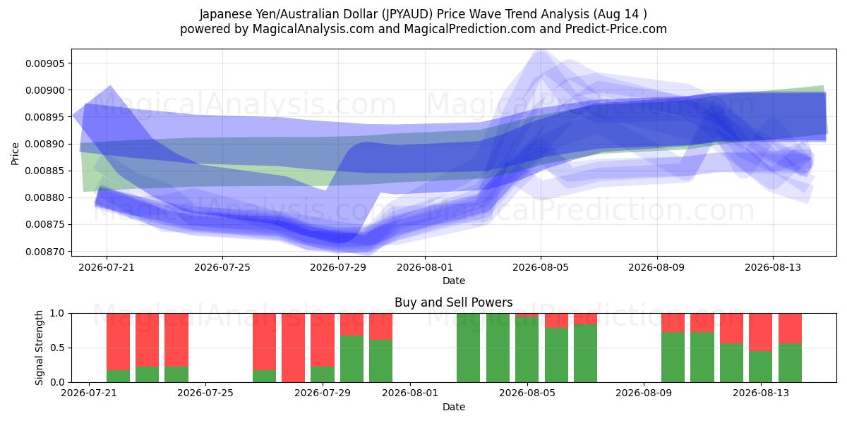  Japanin jeni/Australian dollari (JPYAUD) Support and Resistance area (13 Aug) 
