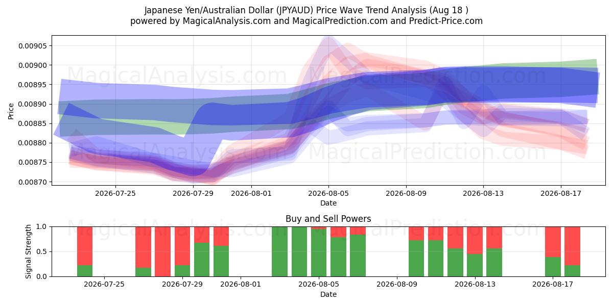  Japanese Yen/Australian Dollar (JPYAUD) Support and Resistance area (14 Aug) 