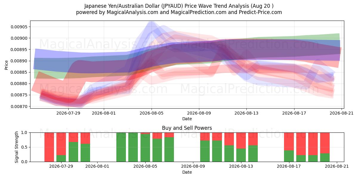  Japanse yen/Australische dollar (JPYAUD) Support and Resistance area (18 Aug) 