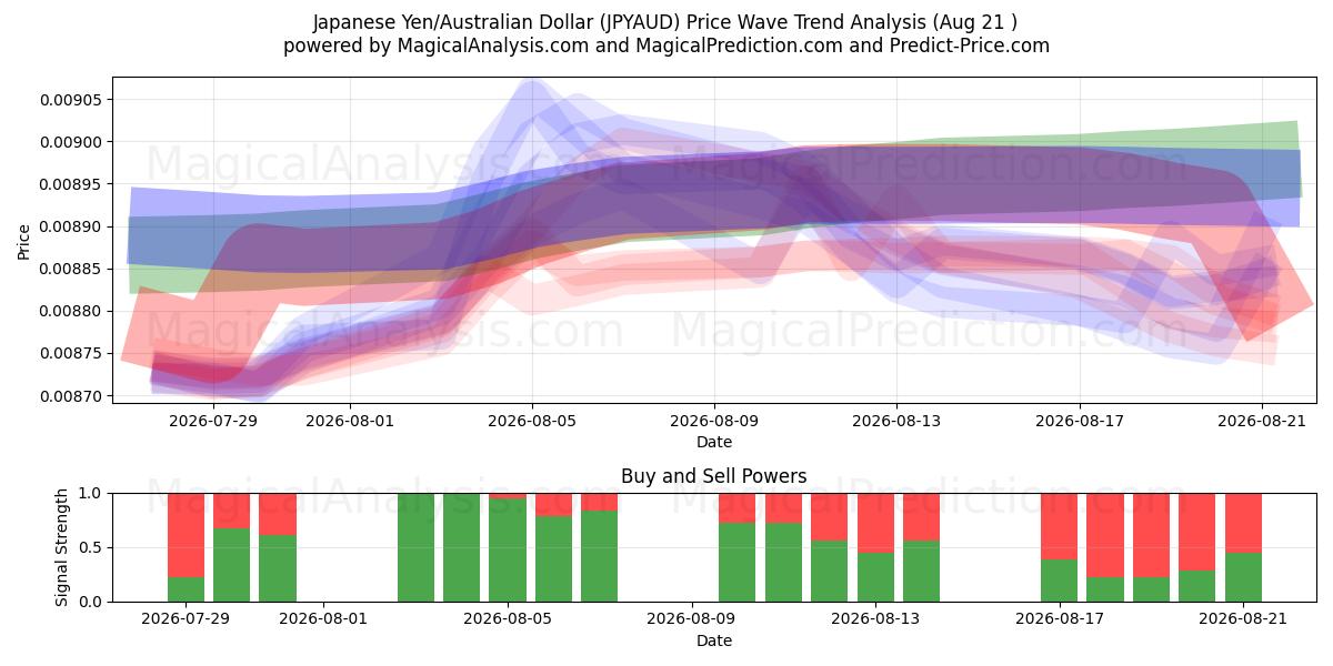  Japanse yen/Australische dollar (JPYAUD) Support and Resistance area (20 Aug) 