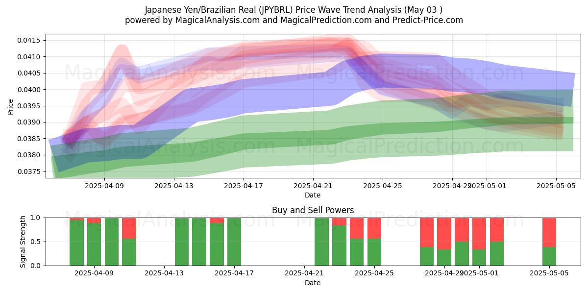  Yen giapponesi/Real brasiliano (JPYBRL) Support and Resistance area (03 May) 