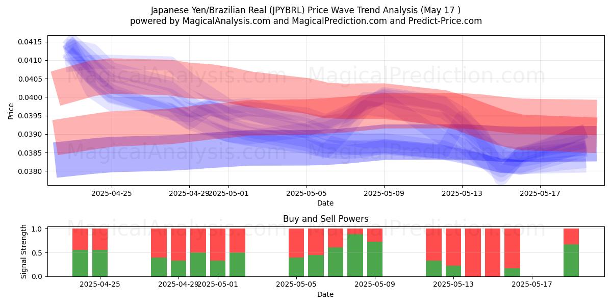  Yen giapponesi/Real brasiliano (JPYBRL) Support and Resistance area (17 May) 