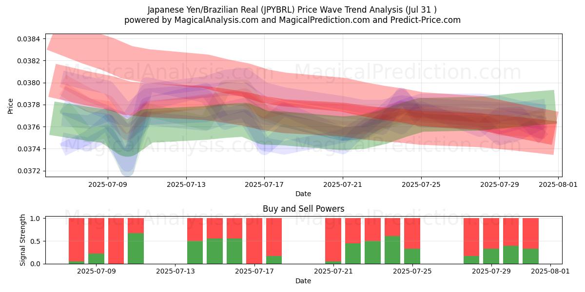  日元/巴西雷亚尔 (JPYBRL) Support and Resistance area (30 Jul) 
