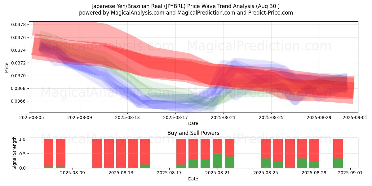  Japanse yen/Braziliaanse real (JPYBRL) Support and Resistance area (29 Aug) 